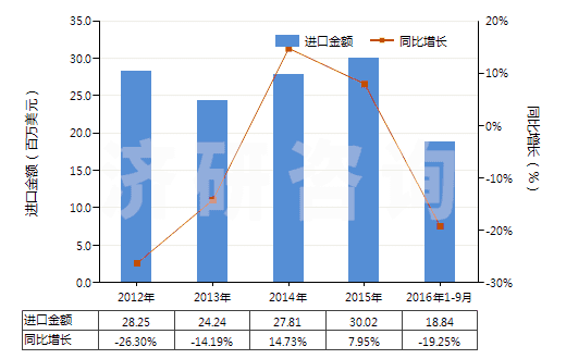 2012-2016年9月中國其他三節(jié)環(huán)環(huán)氧化物、環(huán)氧醇等及其衍生物(HS29109000)進(jìn)口總額及增速統(tǒng)計(jì)